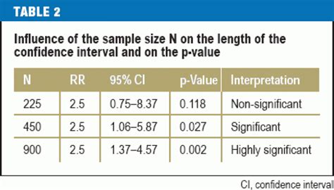 Interpreting Results in 2 × 2 Tables .